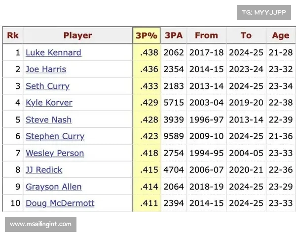 NBA三分射手榜:谁将统治外线? NBA三分射手榜:谁将统治外线?